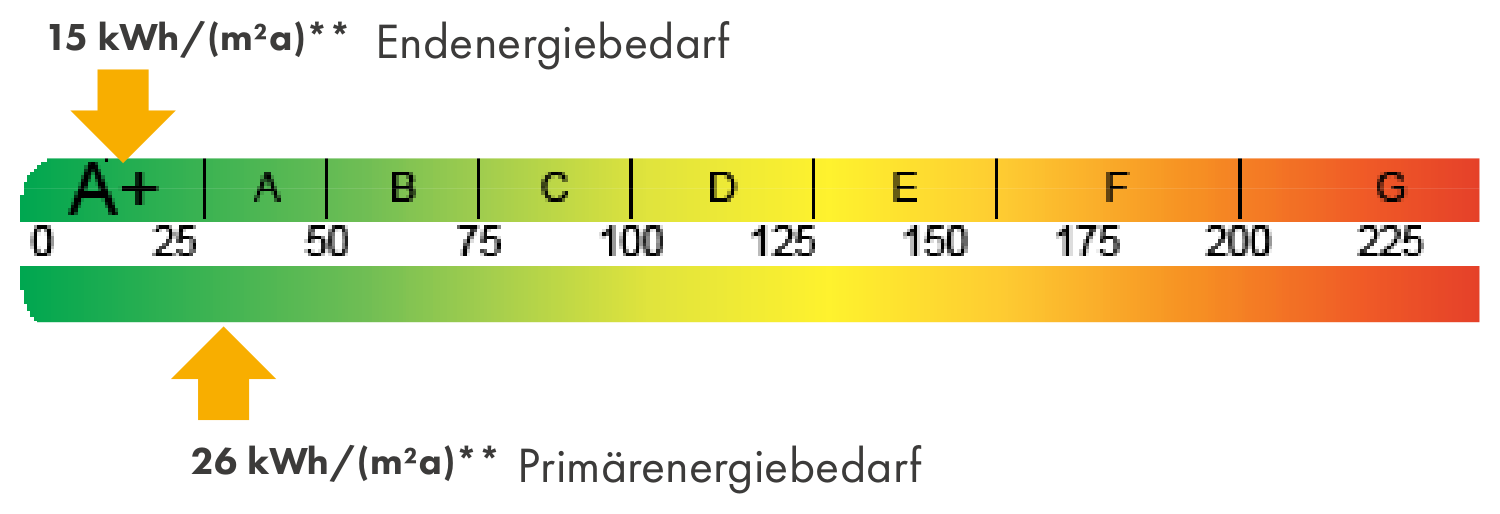 Energieskala von A+ bis G: Endenergiebedarf 15 kWh/(m²a) und Primärenergiebedarf 26 kWh/(m²a), beides in der Klasse A+.